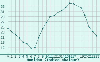 Courbe de l'humidex pour Clermont de l'Oise (60)