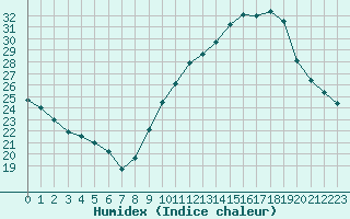 Courbe de l'humidex pour Villefontaine (38)