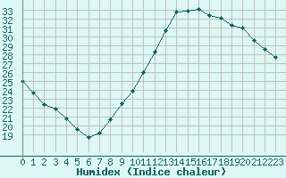 Courbe de l'humidex pour Villacoublay (78)