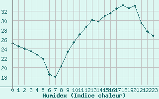 Courbe de l'humidex pour Saint-Auban (04)