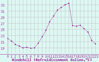 Courbe du refroidissement olien pour Le Touquet (62)