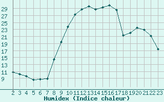 Courbe de l'humidex pour Selonnet (04)