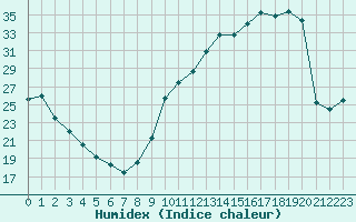 Courbe de l'humidex pour La Baeza (Esp)