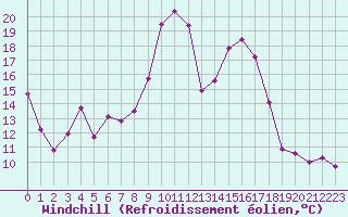 Courbe du refroidissement olien pour Porquerolles (83)