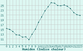 Courbe de l'humidex pour Cernay-la-Ville (78)