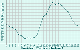 Courbe de l'humidex pour Saint-Sorlin-en-Valloire (26)