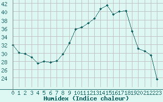 Courbe de l'humidex pour Engins (38)