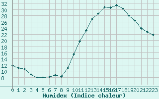 Courbe de l'humidex pour Cazaux (33)