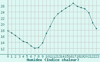 Courbe de l'humidex pour L'Huisserie (53)