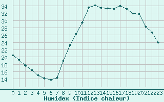 Courbe de l'humidex pour Sorcy-Bauthmont (08)