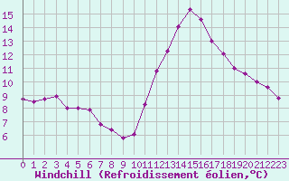 Courbe du refroidissement olien pour Aizenay (85)