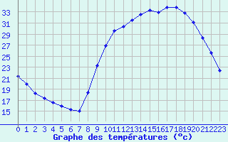 Courbe de tempratures pour Sgur-le-Chteau (19)