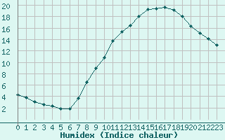 Courbe de l'humidex pour Villefontaine (38)