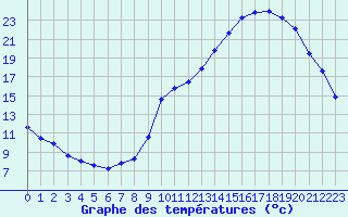 Courbe de tempratures pour Auch (32)