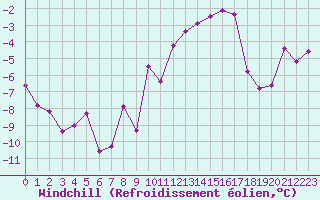 Courbe du refroidissement olien pour Creil (60)