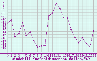 Courbe du refroidissement olien pour Orcires - Nivose (05)