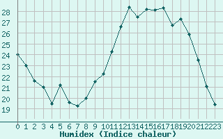 Courbe de l'humidex pour Monts-sur-Guesnes (86)