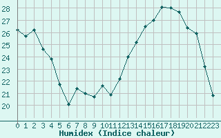 Courbe de l'humidex pour Sainte-Ouenne (79)