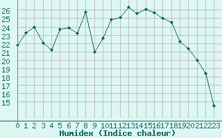 Courbe de l'humidex pour Nevers (58)