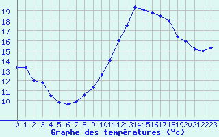 Courbe de tempratures pour Dijon / Longvic (21)