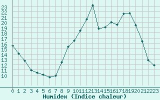 Courbe de l'humidex pour La Lande-sur-Eure (61)