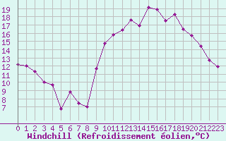 Courbe du refroidissement olien pour Lannion (22)