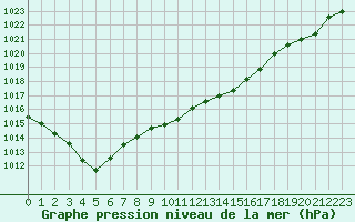 Courbe de la pression atmosphrique pour Bonnecombe - Les Salces (48)