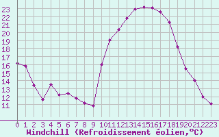 Courbe du refroidissement olien pour Chteaudun (28)