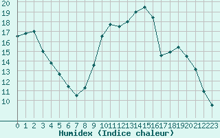 Courbe de l'humidex pour Abbeville (80)