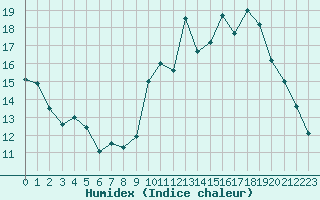 Courbe de l'humidex pour Bergerac (24)