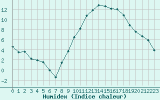 Courbe de l'humidex pour Aurillac (15)