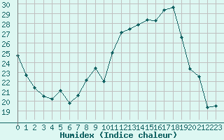 Courbe de l'humidex pour Nancy - Ochey (54)