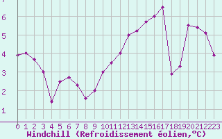 Courbe du refroidissement olien pour Le Touquet (62)