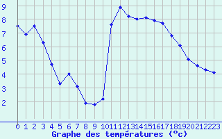 Courbe de tempratures pour Kernascleden (56)