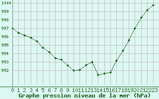 Courbe de la pression atmosphrique pour Baye (51)