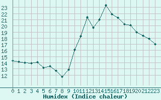 Courbe de l'humidex pour Eygliers (05)