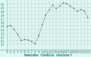 Courbe de l'humidex pour La Rochelle - Aerodrome (17)