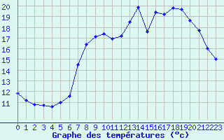 Courbe de tempratures pour Hohrod (68)