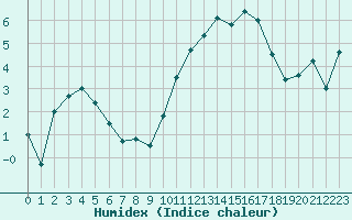 Courbe de l'humidex pour Landivisiau (29)