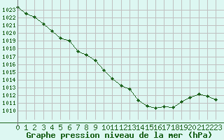 Courbe de la pression atmosphrique pour Saint-Amans (48)