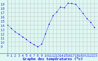 Courbe de tempratures pour Lagny-sur-Marne (77)