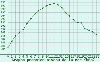 Courbe de la pression atmosphrique pour Cazaux (33)