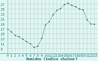 Courbe de l'humidex pour Frontenay (79)