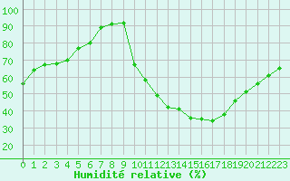 Courbe de l'humidit relative pour Angers-Marc (49)