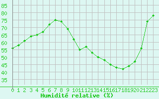 Courbe de l'humidit relative pour Saint-Amans (48)