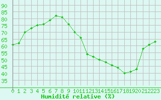 Courbe de l'humidit relative pour Gruissan (11)