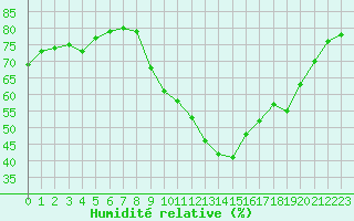 Courbe de l'humidit relative pour Castellbell i el Vilar (Esp)