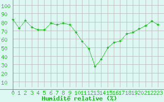 Courbe de l'humidit relative pour Formigures (66)