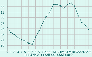 Courbe de l'humidex pour Bourg-Saint-Maurice (73)