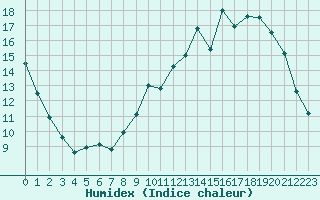 Courbe de l'humidex pour Gourdon (46)